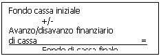 Text Box: Fondo cassa iniziale		+/-
Avanzo/disavanzo finanziario
di cassa				=
Fondo di cassa finale
